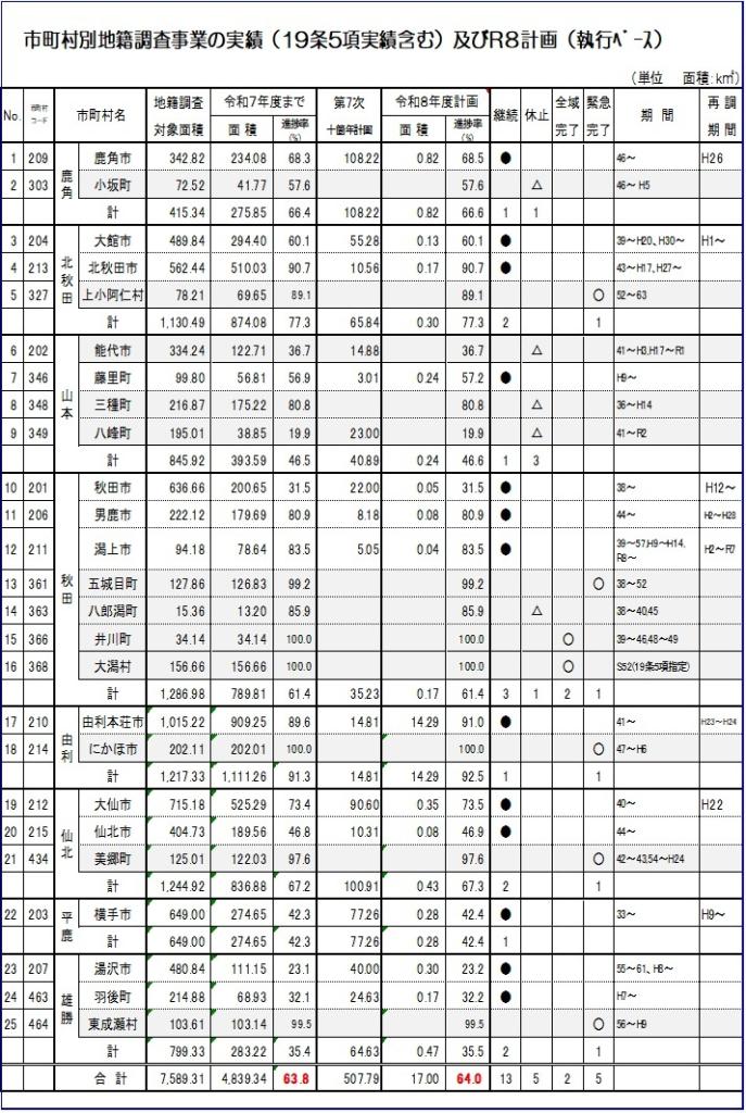 市町村別地籍調査事業の実績（19条5項含む）及びR8計画